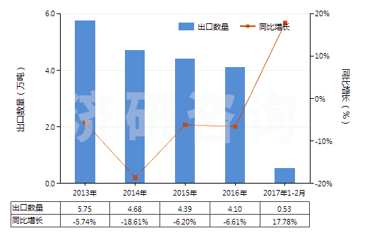 2013-2017年2月中國(guó)其他氯乙烯聚合物單絲（截面直徑＞1mm）、條、桿等(HS39162090)出口量及增速統(tǒng)計(jì)